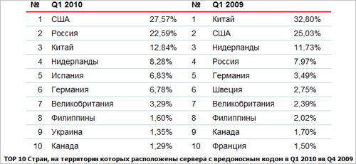 Китай уступил США и России первенство по числу вредоносных серверов