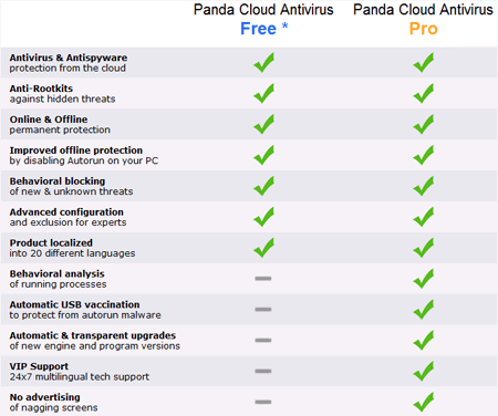 Panda Cloud Antivirus 1.1