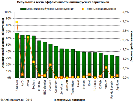 Ложные срабатывания мешают эффективности проактивной антивирусной 
защиты