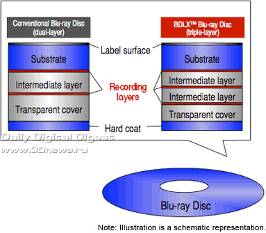 Sharp 100GB BDXL Disc