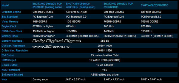 ASUS ENGTX460 DirectCU TOP/2DI/1GD5