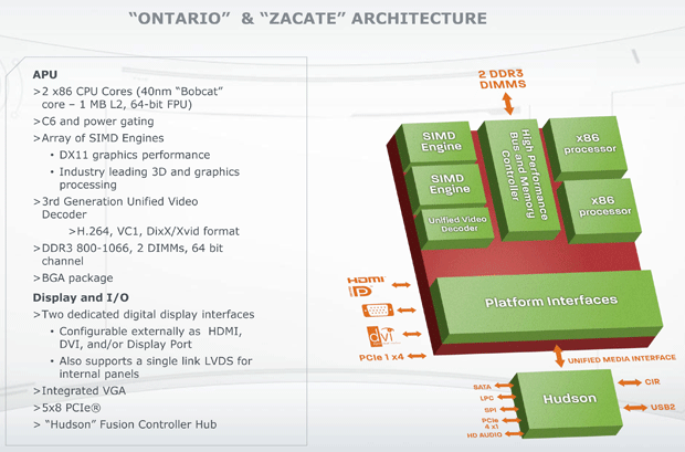 AMD Zacate/Ontario