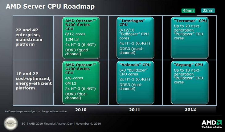 Серверные процессоры AMD