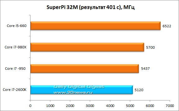 Первые результаты Core i7-2600K в SuperPi 32M