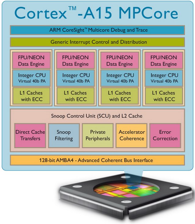 Процессоры ARM Cortex A15