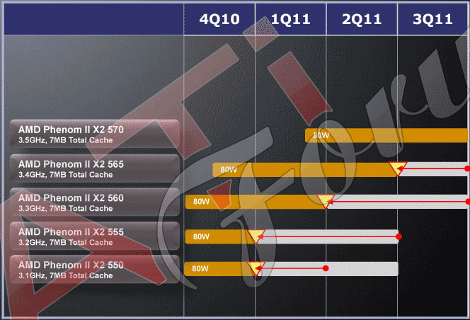 Процессорные планы AMD (К10.5)