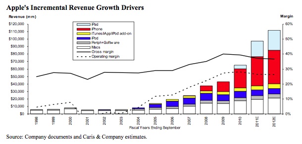 Продуты, приносящие прибыль Apple