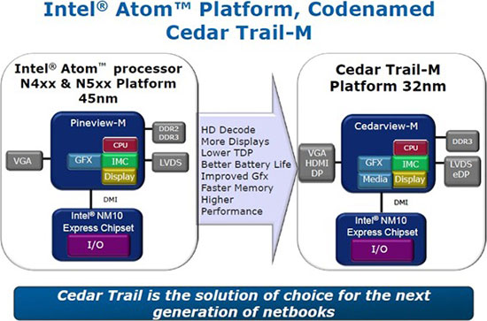 Описание платформы Cedar Trail-M