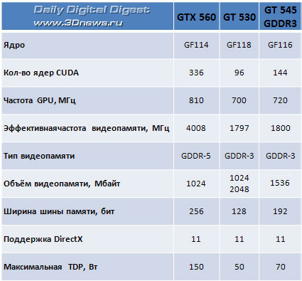 EVGA представила розничный вариант GeForce GT 545 (OEM)