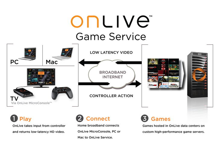   OnLive