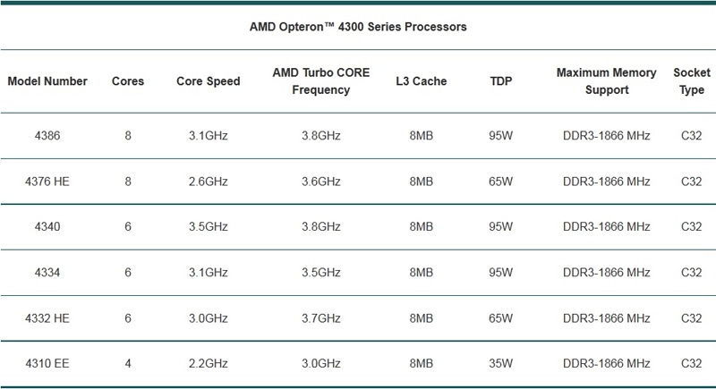 AMD Opteron 4300 Series Processors