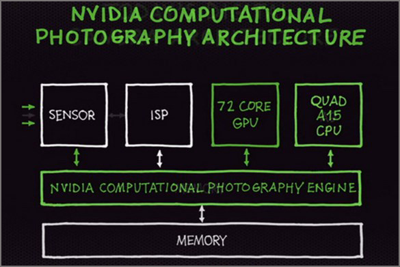 NVIDIA Tegra 4