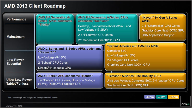 AMD Richland APUs