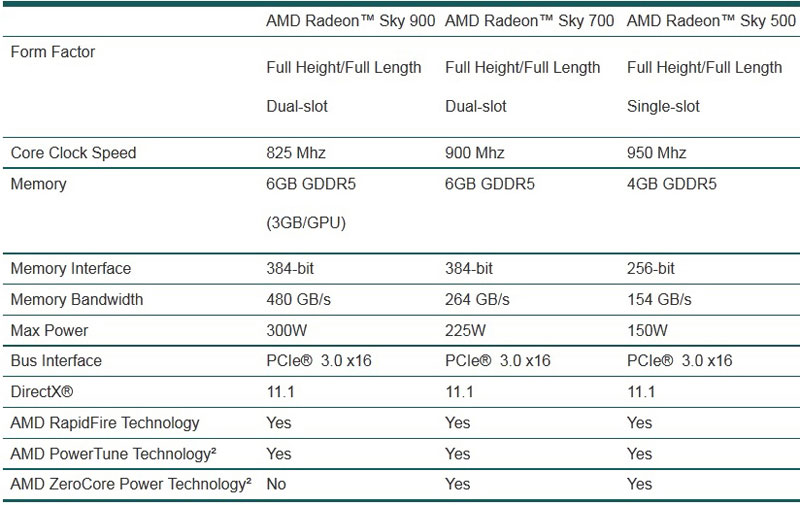 AMD Radeon Sky Series GPUs