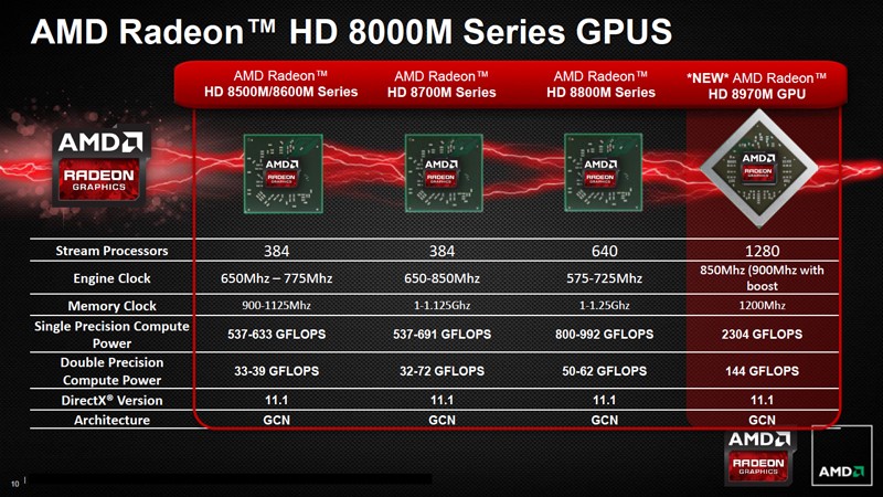 AMD Radeon HD 8970M