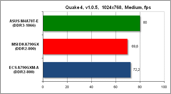  Тест производительности Quake 4 