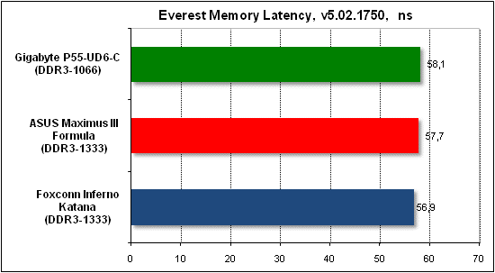  Тест производительности Everest 