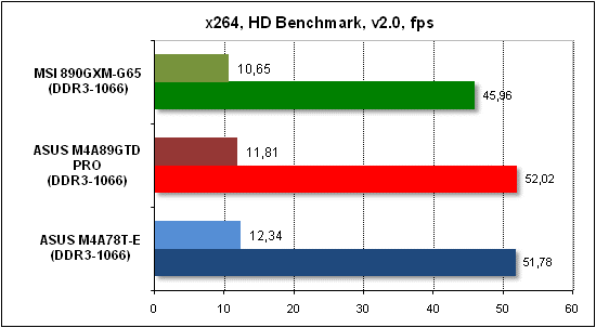  Тест производительности x268 HD 