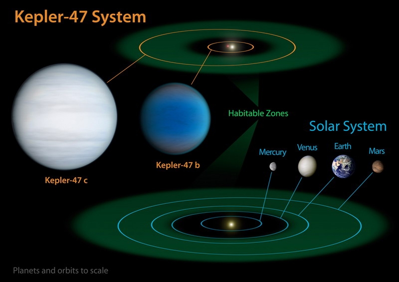 Двойной татуин: две звезды и две планеты в системе Kepler-47. space.com