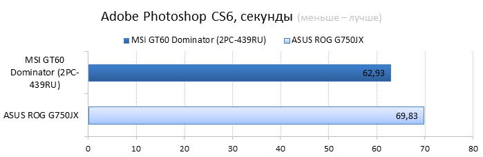  MSI GT60 2PC Dominator vs ASUS ROG G750JX performance test: Adobe Photoshop 