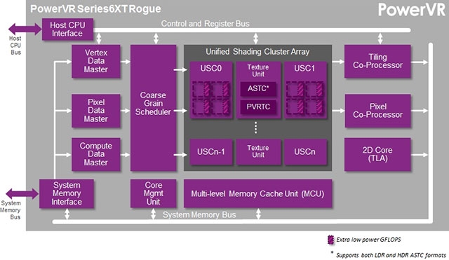 Архитектура PowerVR Rogue