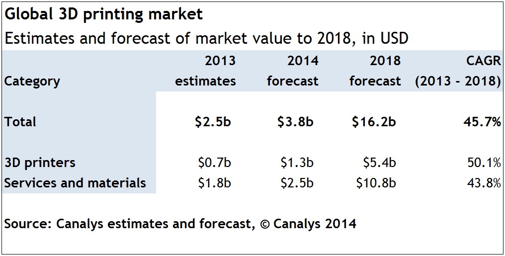 Прогноз роста рынка устройств трехмерной печати в 2013-2018 годах. canalys.com