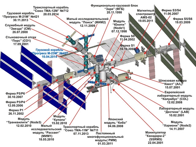 Международная космическая станция (Роскосмос)