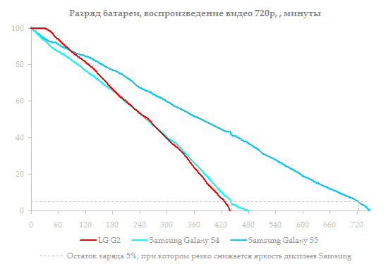  Samsung Galaxy S5 vs. Galaxy S4 vs LG G2 battery test: HD playback with maximum brightness 