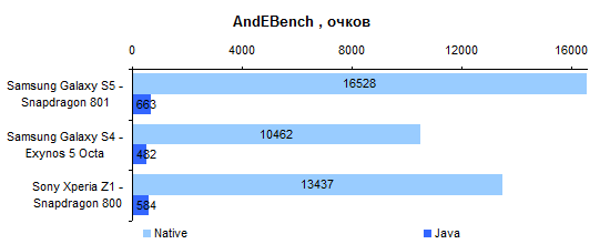  Samsung Galaxy S5 performance test: AndEBench 