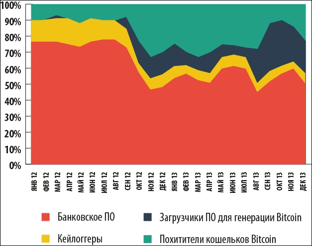 К концу 2013 года суммарная доля пользователей ежемесячно атакуемых программами для кражи Bitcoin и загрузчиками Bitcoin-майнеров вплотную приблизилась к банкерам / Лаборатория Касперского