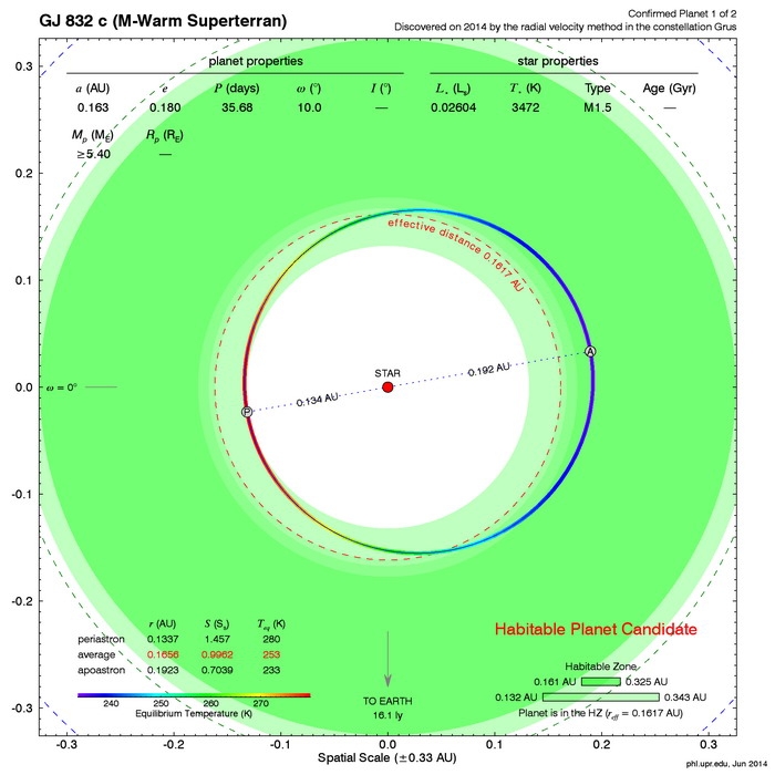 Орбита суперземли и расположение обитаемой зоны вокруг красного карлика Gliese 832