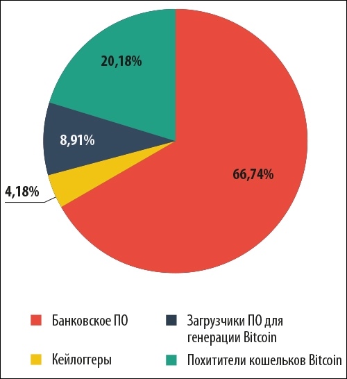 Атаки с использованием финансового вредоносного ПО в 2013 году