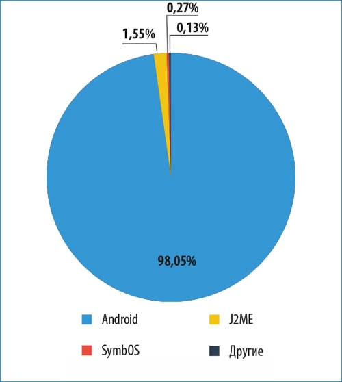 Распределение мобильных вредоносных программ, обнаруженных в 2013 году, по платформам