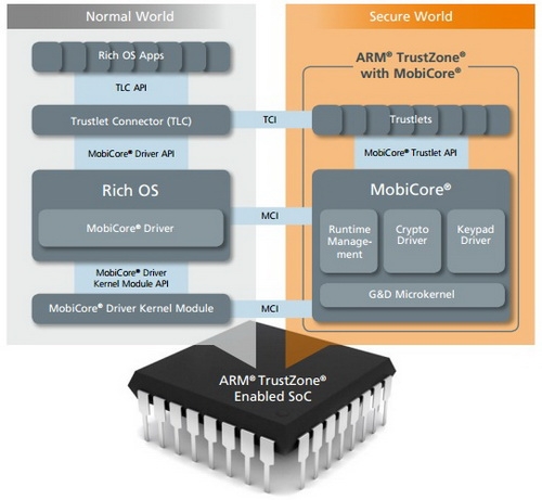 Так функционирует ARM TrustZone