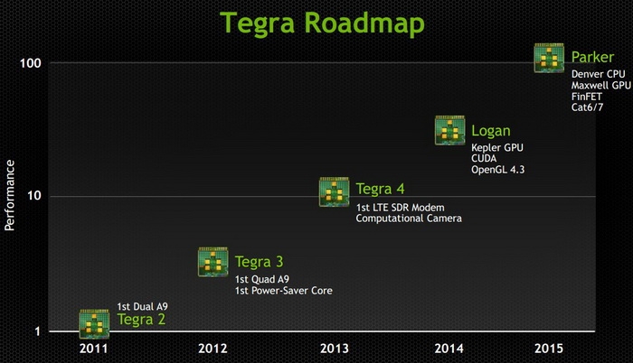 Новая Tegra будет использовать FinFET и графическое ядро Maxwell