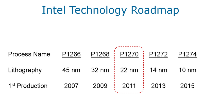 В 2011 году Intel была существенно оптимистичнее