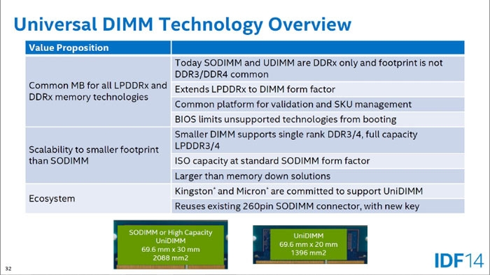 Стандарт UniDIMM совместим с существующим разъёмом SODIMM, требует нового ключа