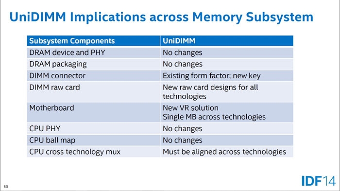 Внедрение UniDIMM не потребует больших усилий