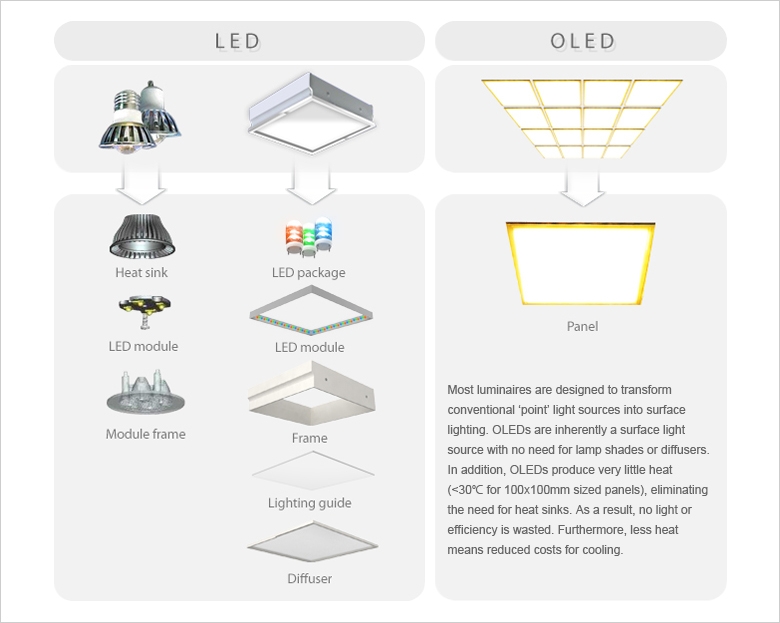 Освещение на OLED-панелях удобнее и компактнее классического светодиодного