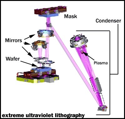 Принцип работы EUV-оборудования, источник Sandia National Laboratories