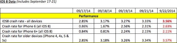 Статистика сбоев устройств на базе iOS 8