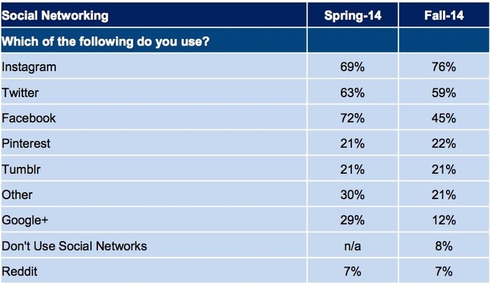 Молодёжная аудитория социальных сетей в США весной и осенью 2014 г.