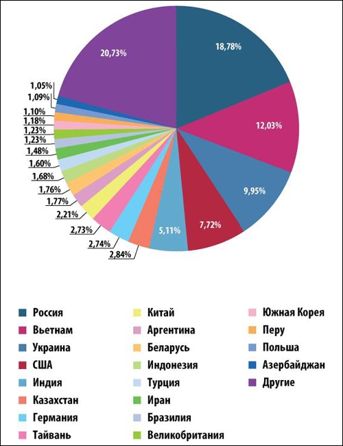 Страны – источники мусора в Российском интернете