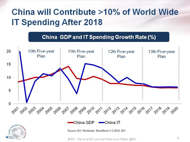 После 2016 года рост расходов на ИТ в КНР сравняется с подъемом ВВП. Ресурс IDC.