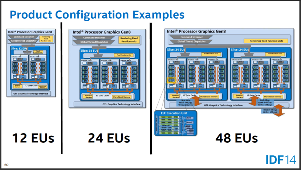Виды конфигурации графической архитектуры Intel восьмого поколения