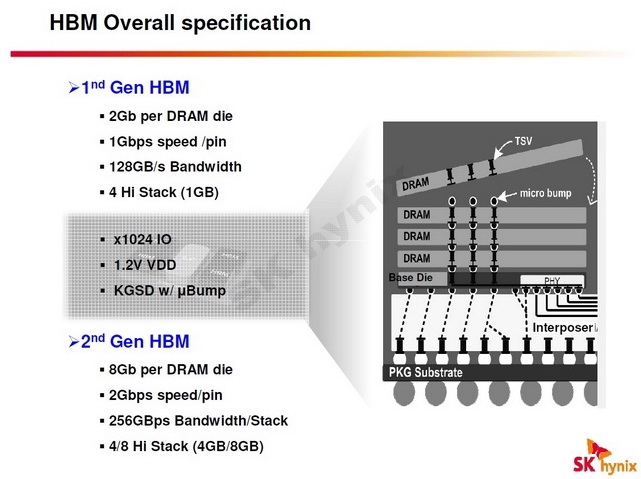 Спецификации HBM 3D: всё сходится