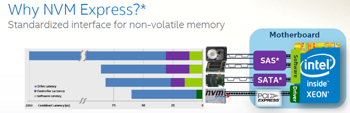 NVMe позволяет избежать многих накладных расходов на совместимость с SATA