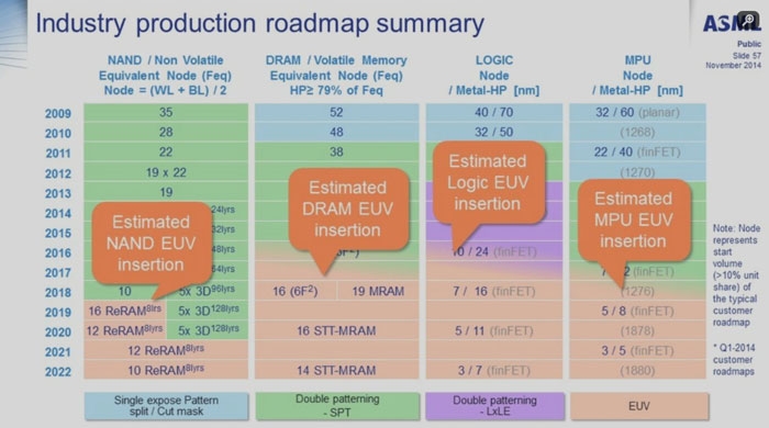 Примерные сроки перехода на EUV-проекцию для произвольного типа полупроводниковых приборов