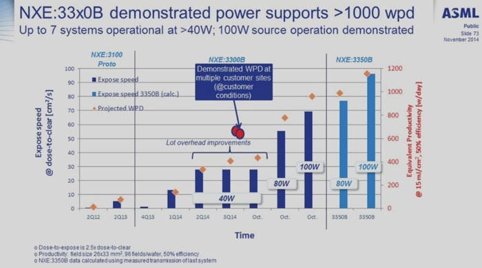 Передовые EUV-сканеры компании ASML уже споосбны обрабатывать до 1000 пластин в сутки