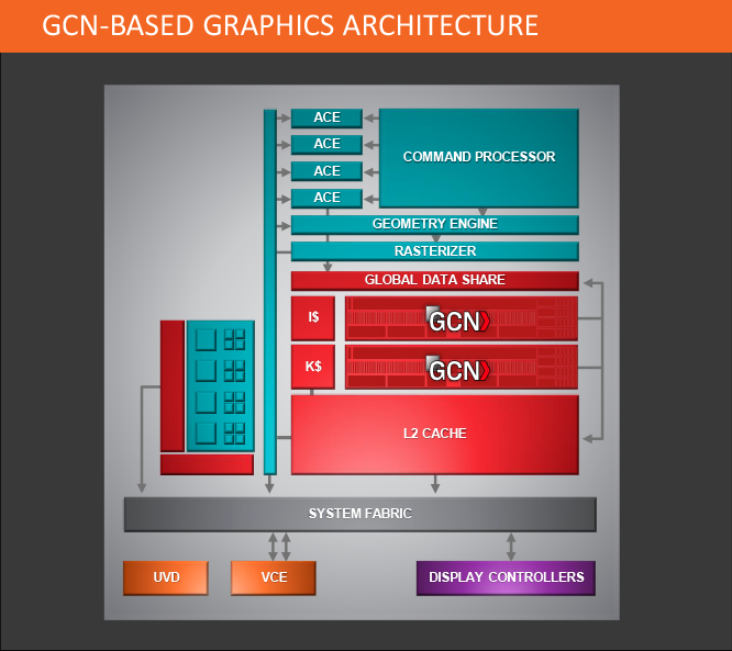 Модули GCN, по мнению маркетологов, могут считаться наравне с ядрами x86